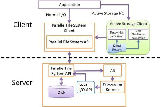 DAS System Architecture Key components: 1. Bandwidth prediction 2.