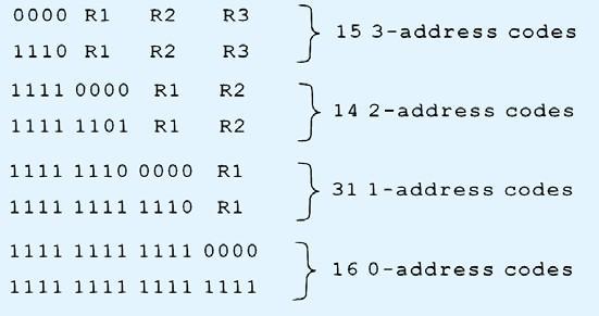 5 Expanding Opcodes Expanding opcodes represent a compromise between the need for a rich set opcode and desire to have short opcode. One way to recover some of this space is to use expanding opcodes.