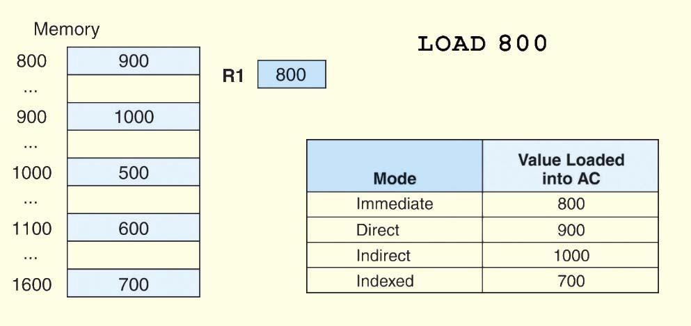 specific base register and then add this to the specified operand, resulting in the effective address of the actual operand to be use in the instruction o Auto-increment and auto-decrement mode: