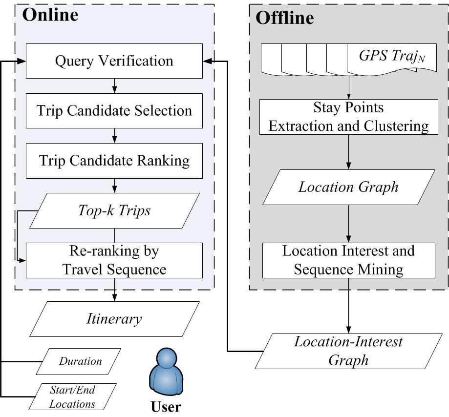 Recommendations in Location-based Social Networks: A Survey 19 Fig. 9 An overview of itinerary recommender system [121,122]. ties and assign to them a semantic meaning. Ye et al.