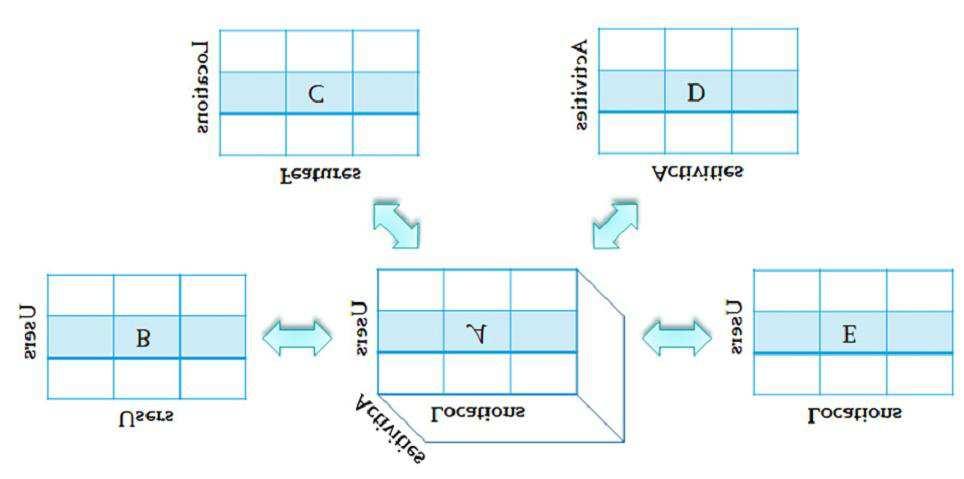 26 Jie Bao et al. Fig. 13 Personalized Collaborative location-activity leaning model [127]. 3.