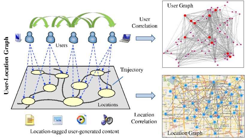 4 Jie Bao et al. social networking in which geographic services and capabilities such as geocoding and geotagging are used to enable additional social dynamics [78].
