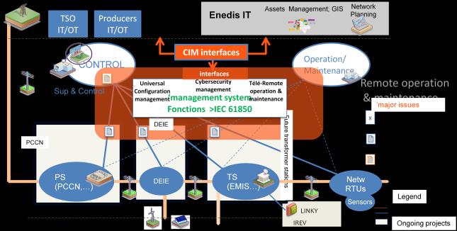 Fig.1 Enedis historically built its Monitoring and Control activities on several strong pillars: A centralized SCADA control system developed internally which somehow standardized design practices