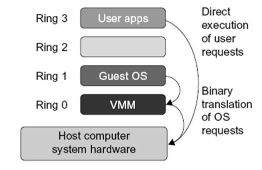 Does not need to modify guest OS, and critical instructions are emulated by software through the use of binary translation.