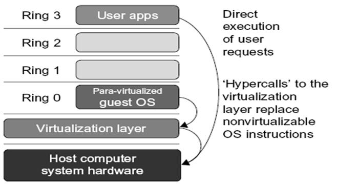 Reduces the overhead, but cost of maintaining a para virtualized OS is high. The improvement depends on the workload.