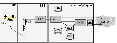 Figure 4 The GSM network prepared for SMS. The new entity in this network compared to an ordinary GSM network is the existence of a Service Center (SC).