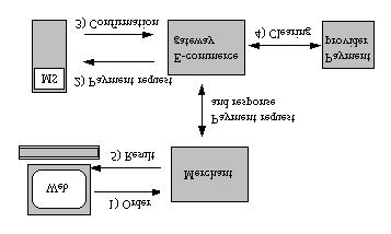Figure 13 The payment flow during a purchase. The customer requests an album by clicking on a button on the website. The merchant sends a payment request to the E-commerce gateway using Java RMI.