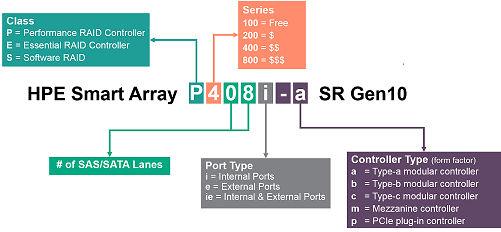 HPE Smart Array SR Gen10 HPE Smart Array SR Gen10 offers a reliable family of RAID controllers that attach to: Internal hot-plug drives Internal non hot-plug drives External JBODs to HPE Gen10