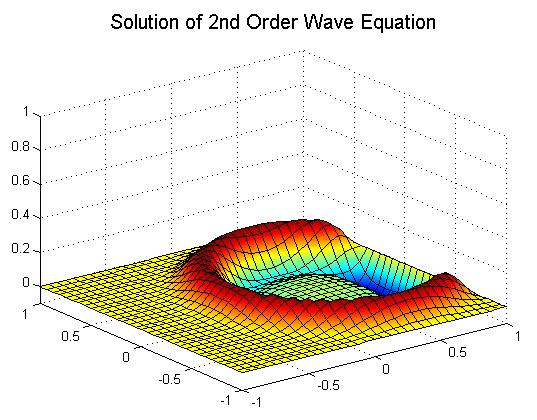 Example: Solving 2D Wave Equation GPU Computing Solve 2 nd order wave equation using spectral methods: 2 u t