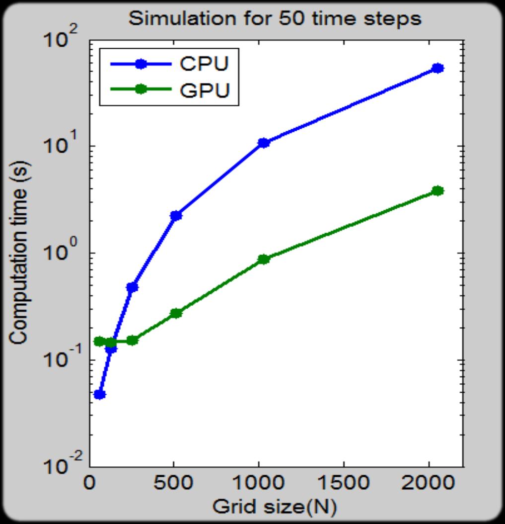 Benchmark: Solving 2D Wave Equation CPU vs GPU Grid Size CPU (s) GPU (s) Speedup 64 x 64 0.05 0.15 0.32 128 x 128 0.13 0.15 0.88 256 x 256 0.47 0.