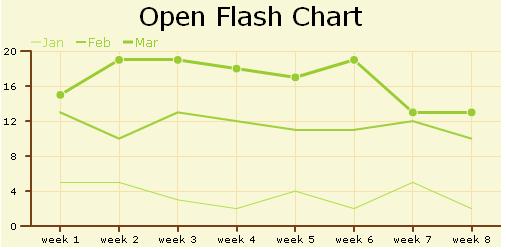 Obr.26: Ukážka Swiff Chart Generator Pro grafu Open Flash Chart (OFC) (www.teethgrinder.co.