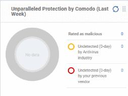 Unparalleled Protection by Comodo (Last Week) Shows the number of threats identified by