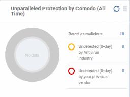 Unparalleled Protection By Comodo (All Time) Shows the number of threats identified by Valkyrie since installation versus the user's previous vendor and the antivirus industry as a whole.