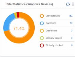 File Statistics (Windows Devices) Shows the trust rating and status of files on your network. Click any item in the legend will to open the respective 'File List' page.