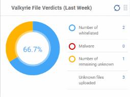 Valkyrie File Verdicts (Last Week) Displays Valkyrie trust verdicts on unknown files for the previous 7 days.