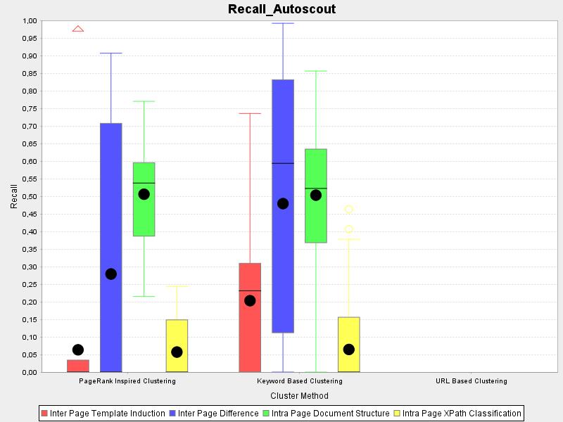 Results Figure 26: Autoscout precision, grouped by cluster