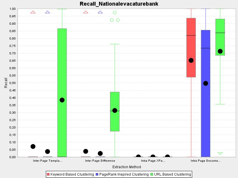 Results Figure 37: Nationale vacaturebank recall, grouped by extraction