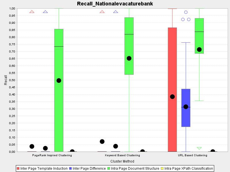 Results Figure 39: Nationale vacaturebank recall, grouped by clustering method This corresponds with the following performance for the clustering algorithms: Method Precision Recall Pagerank Inspired
