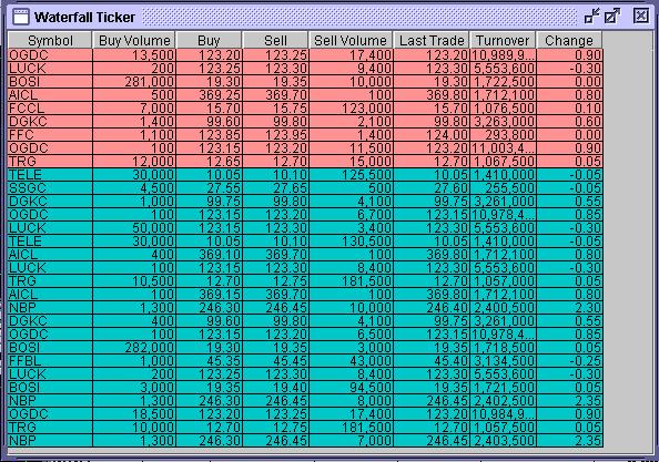 3.4.2 Waterfall Ticker (Ctrl + T) This is one of the unique options in BIPL Direct application which display the market statistics of specific companies but it present these positions in a different