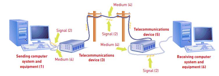 An Overview of Telecommunications (continued) Fundamentals of Information