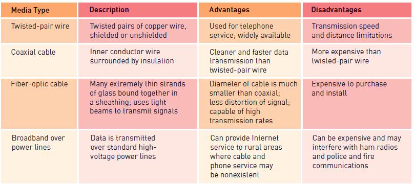 Communications Media Guided transmission media types: Available in many types Wireless technologies: Wireless telecommunications involves the broadcast of communications in one of three frequency