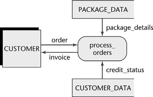 Step 3: Determine details of data flows Decide what data items must go into various data flows Stepwise refinement of each flow For larger products, a data dictionary is generated Step 4: Define