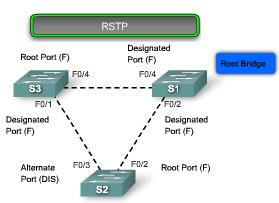 What is RSTP? RSTP (IEEE 802.1w) is an evolution of the 802.1D. RSTP does not have a blocking port state. RSTP defines port states as discarding, learning, or forwarding.