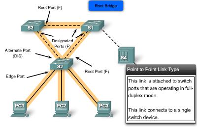 RSTP Link Types RSTP can only achieve rapid transition to the forwarding state on edge ports and on point-to-point links. The link type provides a categorization for each port participating in RSTP.