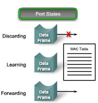 RSTP Port States With RSTP, the role of a port is separated from the state of a port.