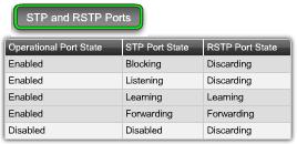 In all port states, a port accepts and processes BPDU frames.