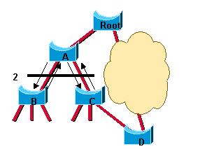 RSTP Proposal or Agreement Process a link between the root bridge and Bridge A is