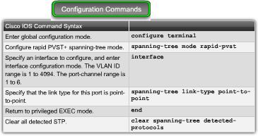Configuring Rapid PVST+ Rapid PVST+ is a Cisco implementation of RSTP. It supports spanning tree for each VLAN It is the rapid STP variant to use in Cisco-based networks.