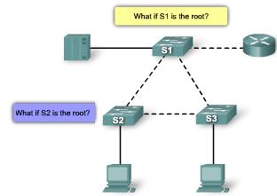 Design STP for Trouble Avoidance Know Where the Root Is You now know that the primary function of the STA is to break loops that redundant links create in bridge networks.