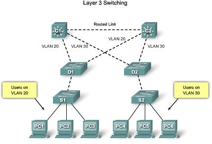 Design STP for Trouble Avoidance Use Layer 3 Switching Layer 3 switching means routing approximately at the speed of switching. A router performs two main functions: It builds a forwarding table.