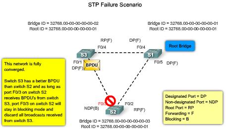 Troubleshoot STP Operation: Switch or Link