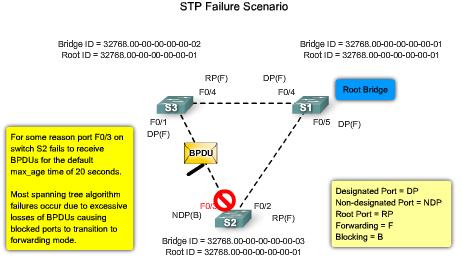 fails in a network configured with STP, a