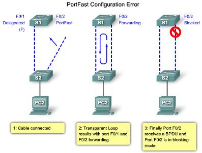 Troubleshoot STP Operation: PortFast Configuration Error Caution: Do not use PortFast on switch ports or interfaces that connect to other switches, hubs, or routers.