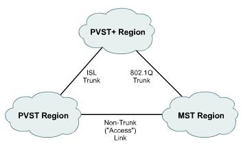 PVST+ In order to support IEEE 8021Q standard CST, Cisco extended PVST to become PVST+ PVST+ is compatible with with both CST and PVST and can be uses with switches that support either or