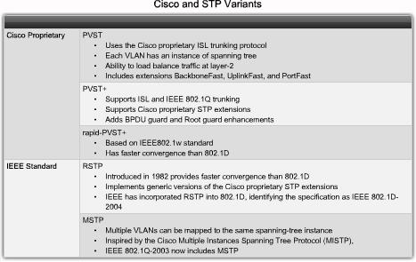 Cisco and STP Variants There are many types or variants of STP. Cisco Proprietary Per-VLAN spanning tree protocol (PVST) - Cisco developed a number of proprietary extensions to the original IEEE 802.