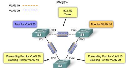 PVST+ With PVST+, load sharing can be implemented. In a Cisco PVST+ environment, you can tune the spanning-tree parameters so that half of the VLANs forward on each uplink trunk.