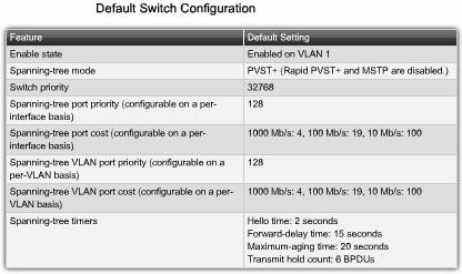 PVST+ The table shows the default spanning-tree configuration for a Cisco