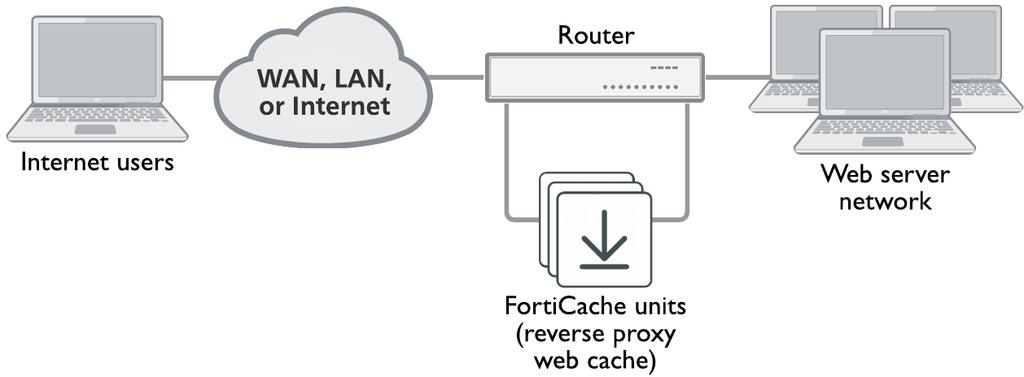 Concepts WCCP topologies Reverse proxy web caching topology with web traffic routed to FortiCache unit When web objects and video are cached on the FortiCache hard disk, the FortiCache unit returns