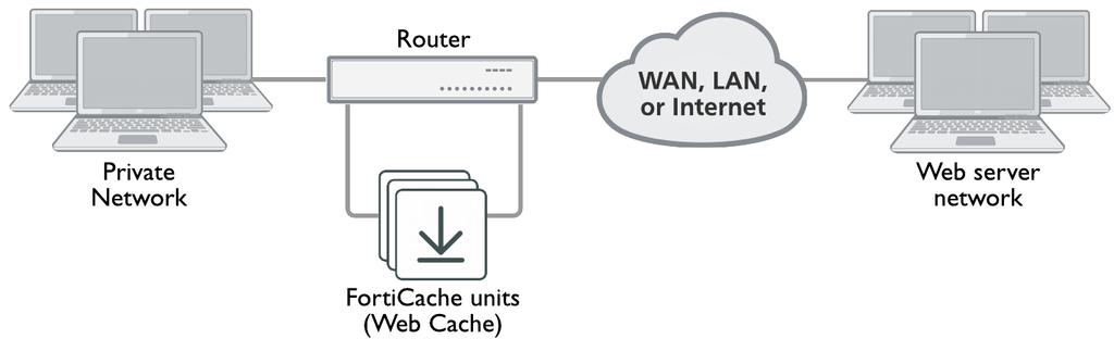 Web caching topologies Concepts Web caching topologies FortiCache web caching involves one or more FortiCache units installed between users and web servers.