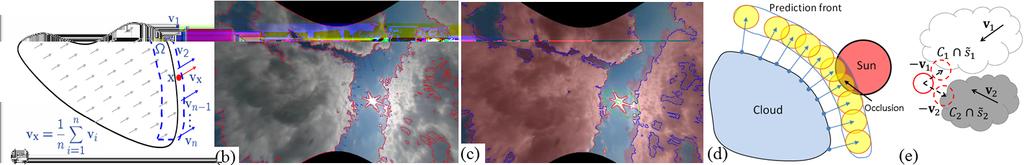 Fig. 4. (a Velocity estimation by aveaging out the bounday optical flow field. (b An example velocity estimation map B t at time t. Red cuves outline the detected cloud egion.