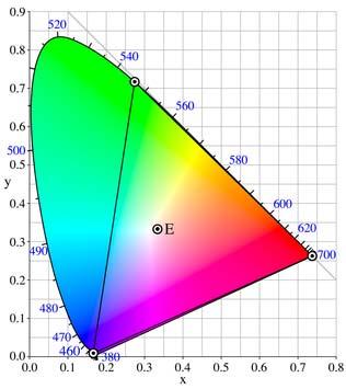 Linear color spaces: CIE XYZ Established in 1931 by the International Commission on Illumination Primaries are imaginary, but matching functions are