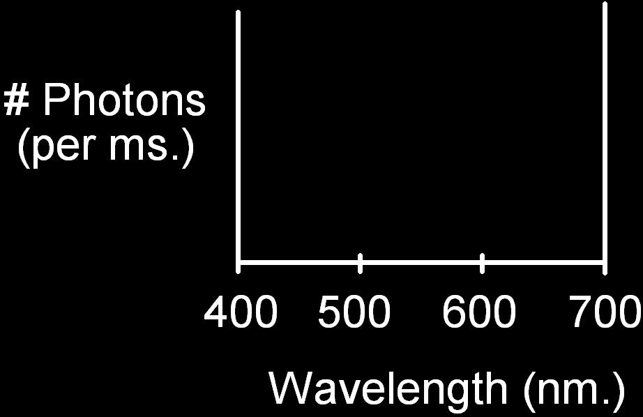The Physics of Light Any source of light can be completely described physically by its spectrum: the amount