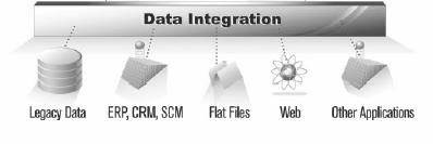 Author Figure 1 - Data integration illustrated (adopted from [1]) The integration process may include the following key functions [4, 5]: - Extracting, transformation and loading for building data