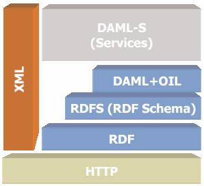 Title Figure 3 - Semantic Web Services computing stack (adopted from [14]) Management of resources in Semantic Web is impossible without the use of ontologies, which can be considered as high-level