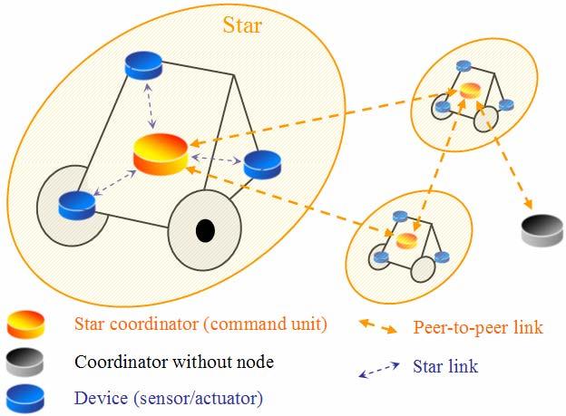 for each sensor. Each node establishes communications with the coordinator via star links and cannot communicate directly with another node without going through the coordinator. Mobile robot, i.e. command device, can also communicate with other mobile devices or fixed network infrastructure by establishing peer-to-peer network links.