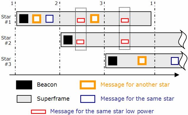 The IEEE 802.15.5 task group proposes to avoid beacon collisions of neighbor WPANs to keep independent traffics.